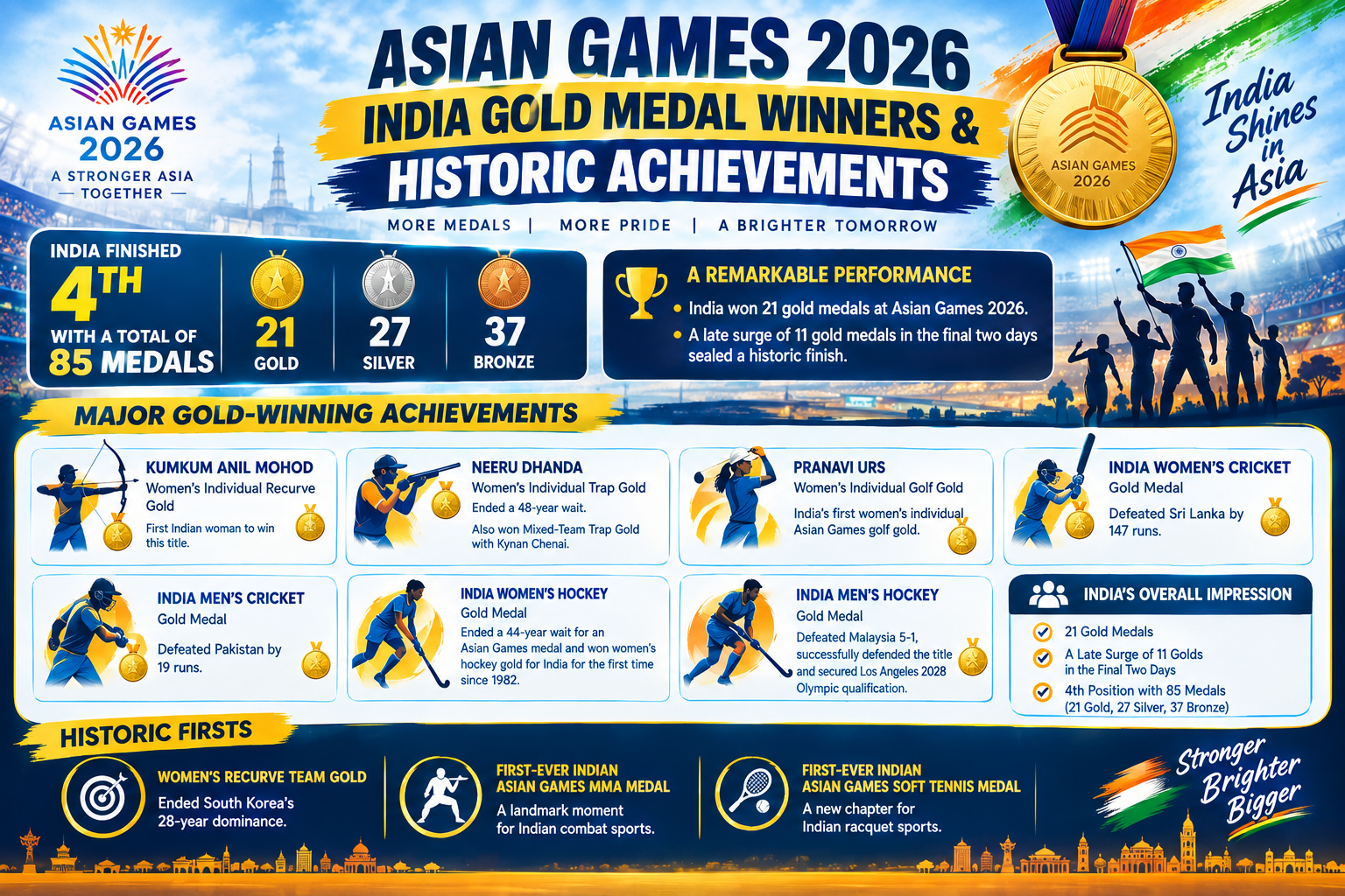 Asian Games 2026 India Gold Medal Winners